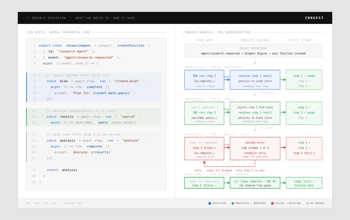 Durable execution diagram